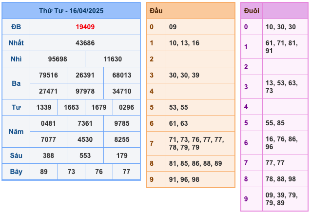 Kết Quả XSMB Ngày Hôm Qua