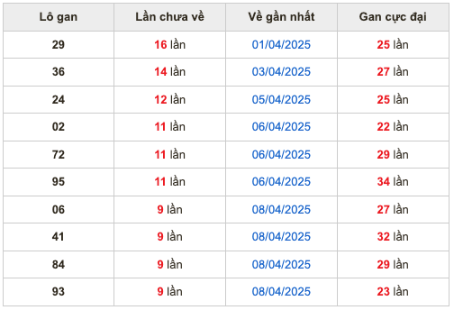 Thống kê lô gan soi cầu mb 18-4-2025