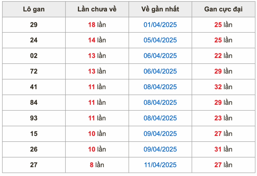 Thống kê lô gan soi cầu mb 20-4-2025