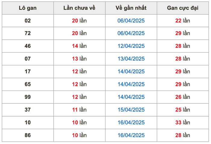 Thống kê lô gan soi cầu mb 27-4-2025