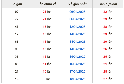 Thống kê lô gan soi cầu mb 28-4-2025
