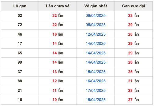 Thống kê lô gan soi cầu mb 29-4-2025