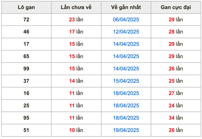Thống kê lô gan soi cầu mb 30-4-2025