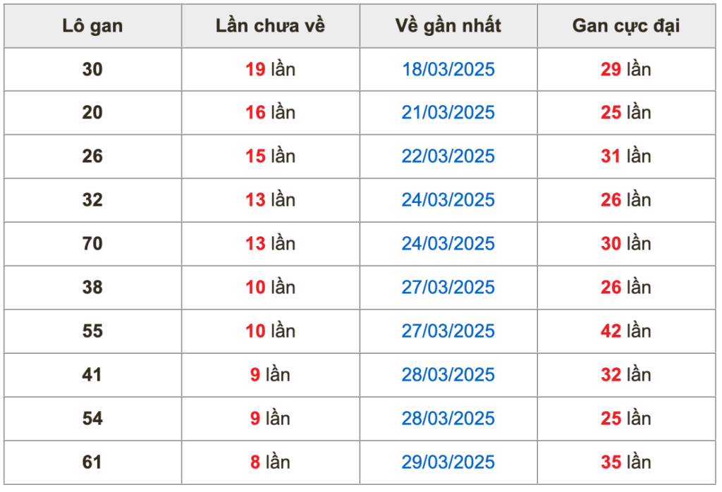 Thống kê lô gan soi cầu mb 7-4-2025