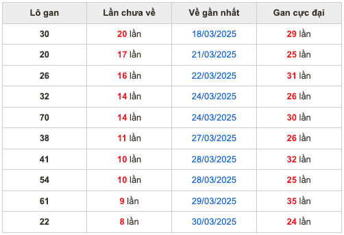 Thống kê lô gan soi cầu mb 8-4-2025