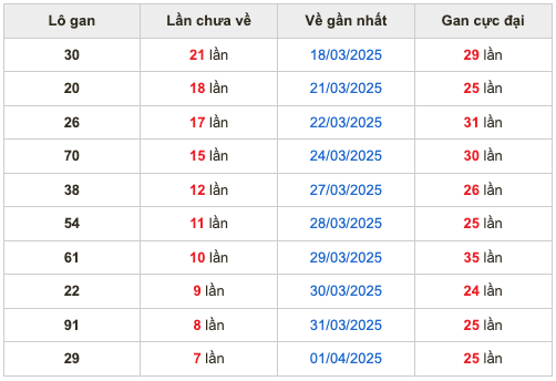 Thống kê lô gan soi cầu mb 9-4-2025