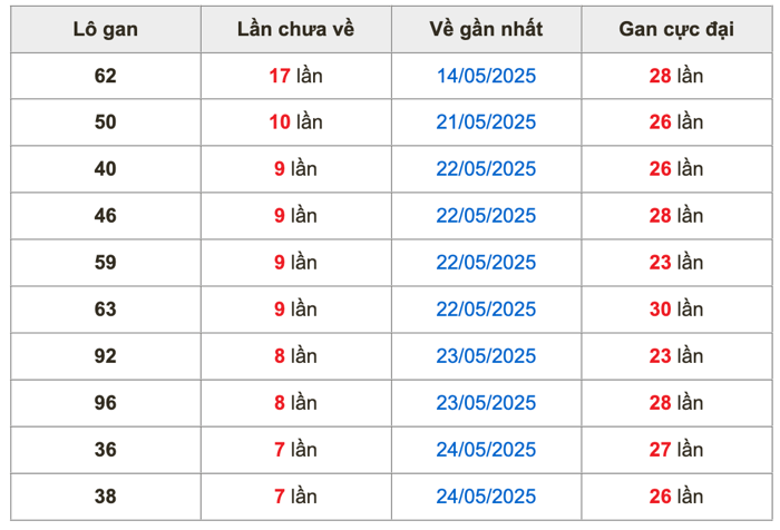 Thống kê lô gan soi cầu mb 1-6-2025