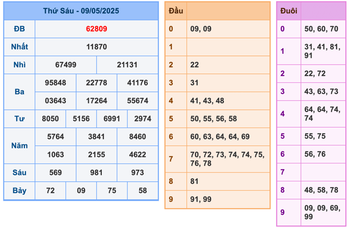 Kết Quả XSMB Ngày Hôm Qua
