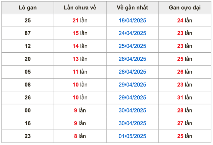 Thống kê lô gan soi cầu mb 10-5-2025
