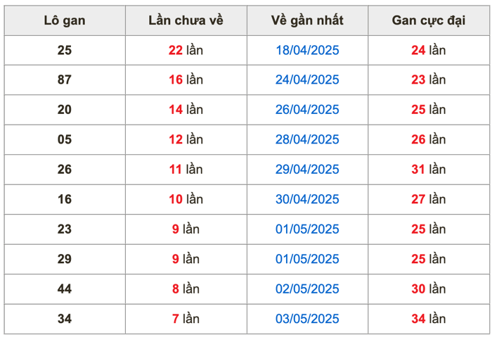 Thống kê lô gan soi cầu mb 11-5-2025