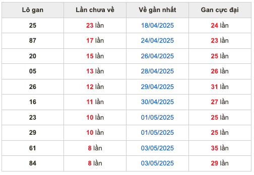 Thống kê lô gan soi cầu mb 12-5-2025