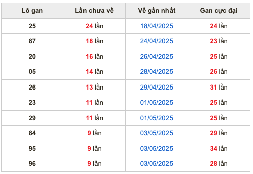 Thống kê lô gan soi cầu mb 13-5-2025