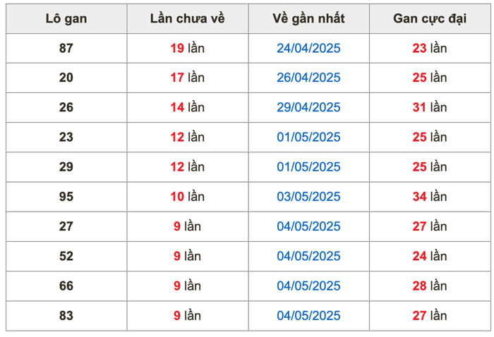 Thống kê lô gan soi cầu mb 14-5-2025