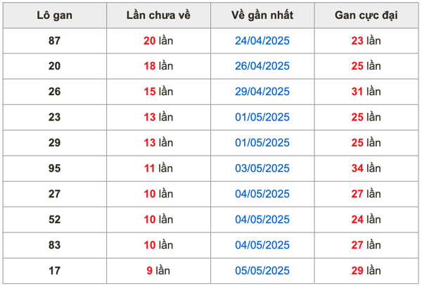 Thống kê lô gan soi cầu mb 15-5-2025