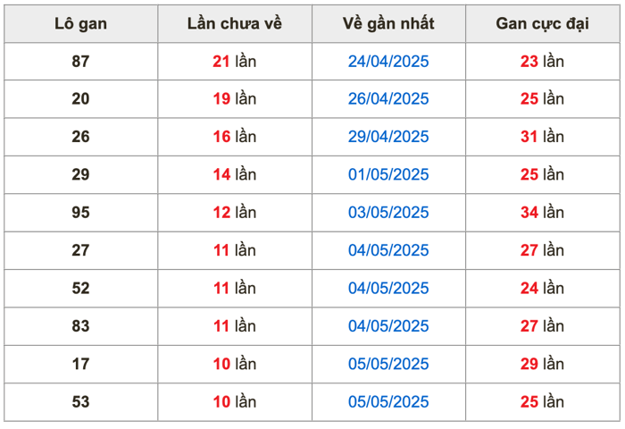 Thống kê lô gan soi cầu mb 16-5-2025