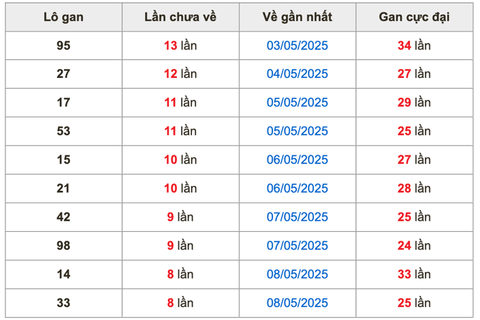 Thống kê lô gan soi cầu mb 17-5-2025