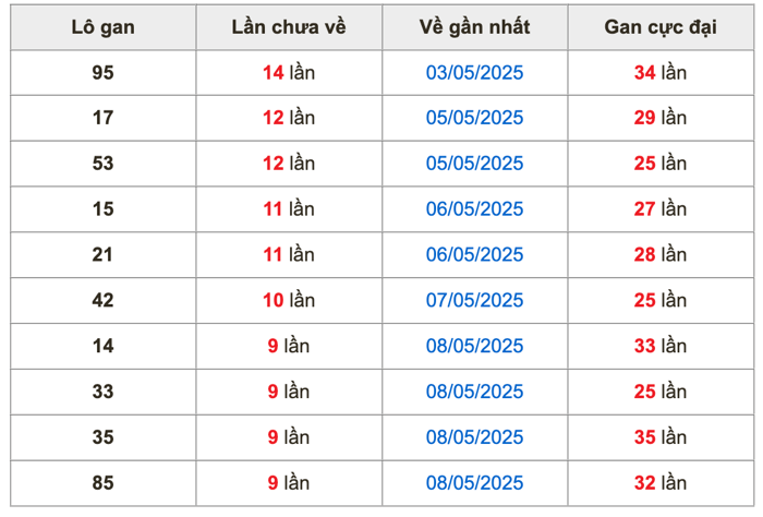 Thống kê lô gan soi cầu mb 18-5-2025