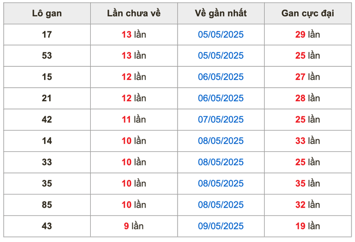 Thống kê lô gan soi cầu mb 19-5-2025