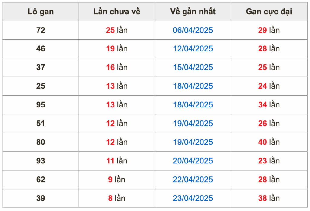 Thống kê lô gan soi cầu mb 2-5-2025