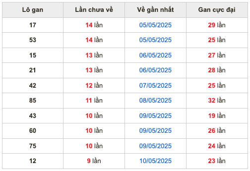Thống kê lô gan soi cầu mb 20-5-2025