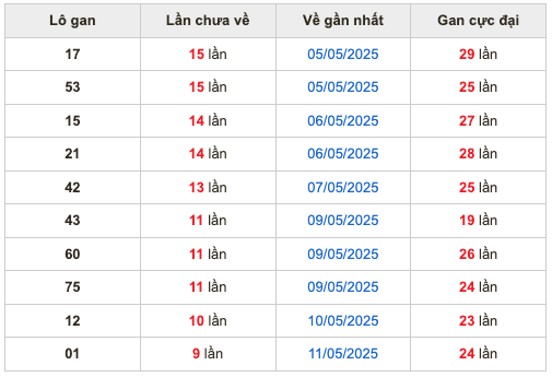 Thống kê lô gan soi cầu mb 21-5-2025