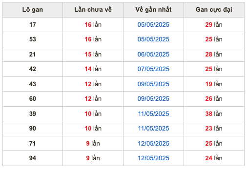 Thống kê lô gan soi cầu mb 22-5-2025
