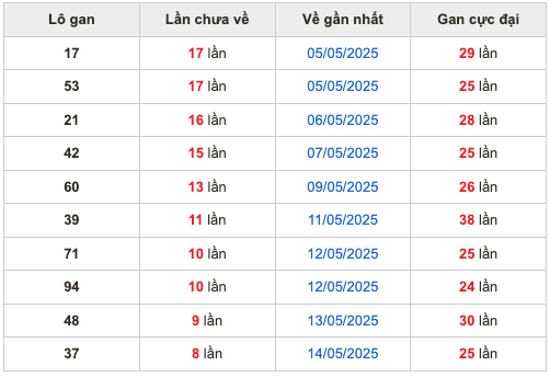 Thống kê lô gan soi cầu mb 23-5-2025
