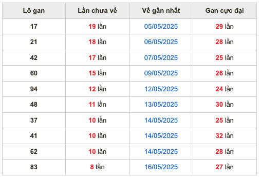 Thống kê lô gan soi cầu mb 25-5-2025