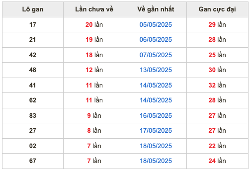 Thống kê lô gan soi cầu mb 26-5-2025