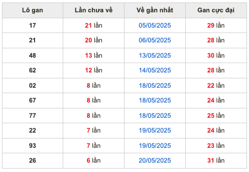 Thống kê lô gan soi cầu mb 27-5-2025