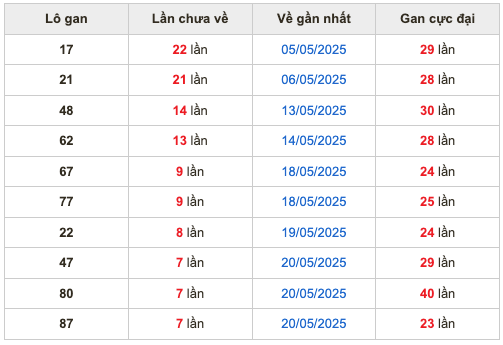Thống kê lô gan soi cầu mb 28-5-2025