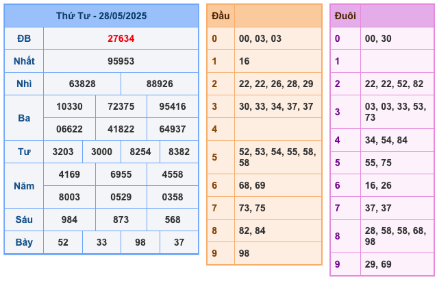 Kết Quả XSMB Ngày Hôm Qua