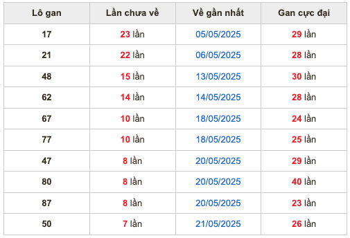 Thống kê lô gan soi cầu mb 29-5-2025