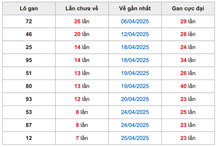 Thống kê lô gan soi cầu mb 3-5-2025