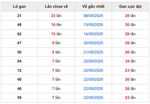 Thống kê lô gan soi cầu mb 30-5-2025