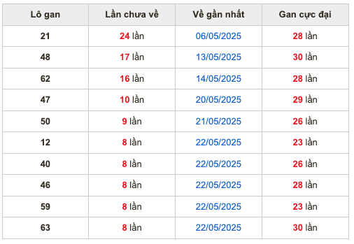 Thống kê lô gan soi cầu mb 31-5-2025