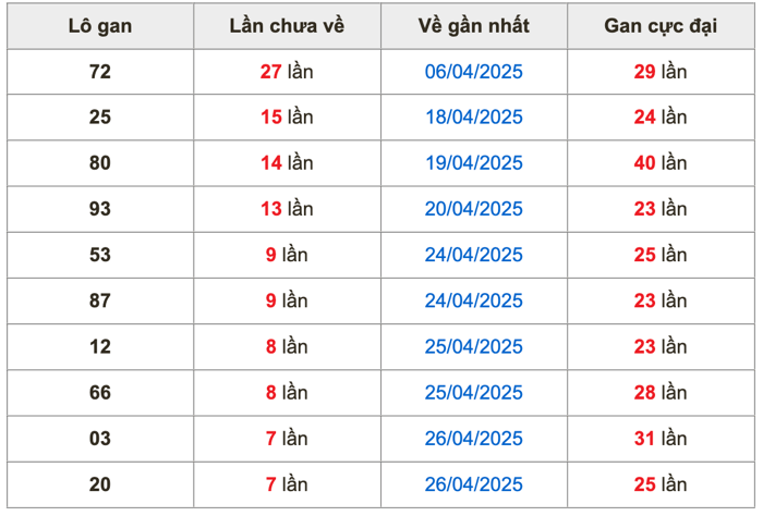 Thống kê lô gan soi cầu mb 4-5-2025
