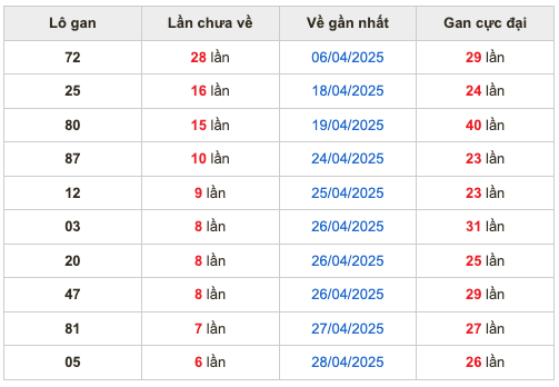 Thống kê lô gan soi cầu mb 5-5-2025