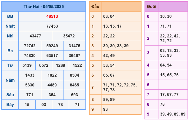 Kết Quả XSMB Ngày Hôm Qua