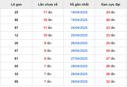 Thống kê lô gan soi cầu mb 6-5-2025