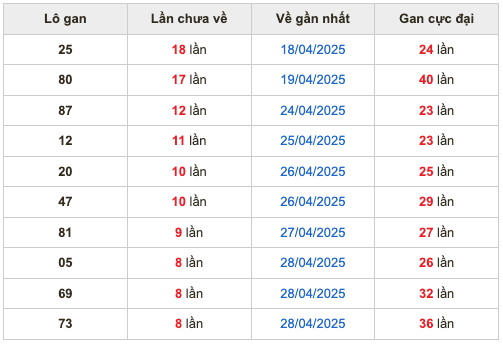 Thống kê lô gan soi cầu mb 7-5-2025