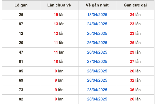 Thống kê lô gan soi cầu mb 8-5-2025