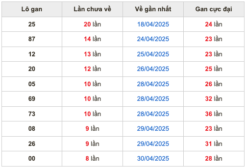 Thống kê lô gan soi cầu mb 9-5-2025