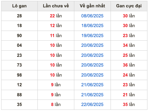 Thống kê lô gan soi cầu mb 1-7-2025