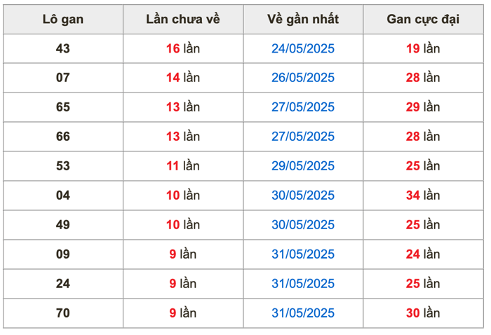 Thống kê lô gan soi cầu mb 10-6-2025