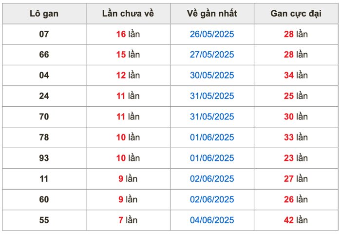 Thống kê lô gan soi cầu mb 12-6-2025