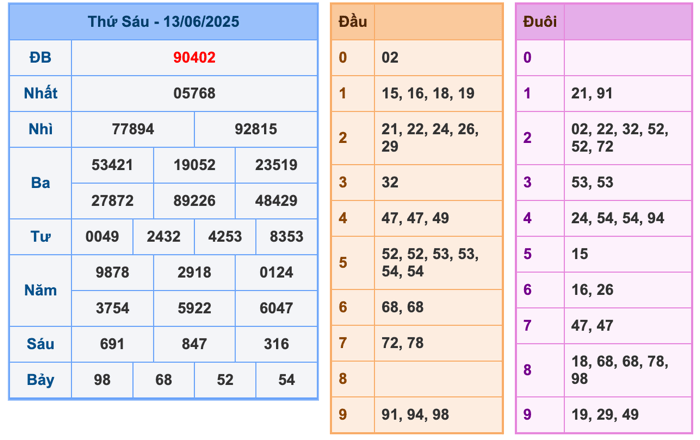 Kết Quả XSMB Ngày Hôm Qua