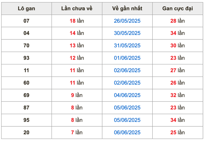 Thống kê lô gan soi cầu mb 14-6-2025