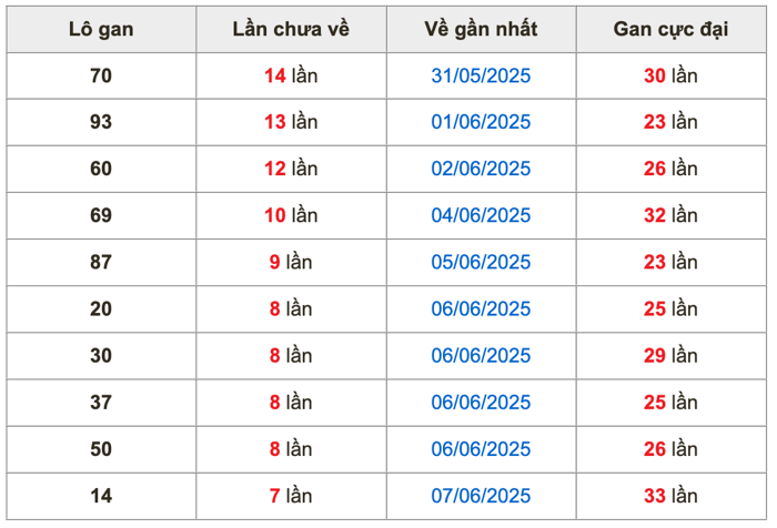 Thống kê lô gan soi cầu mb 15-6-2025