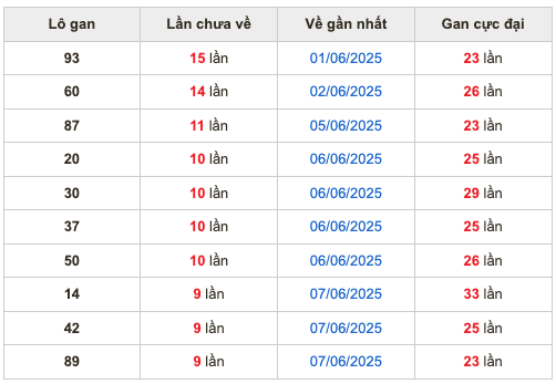 Thống kê lô gan soi cầu mb 17-6-2025